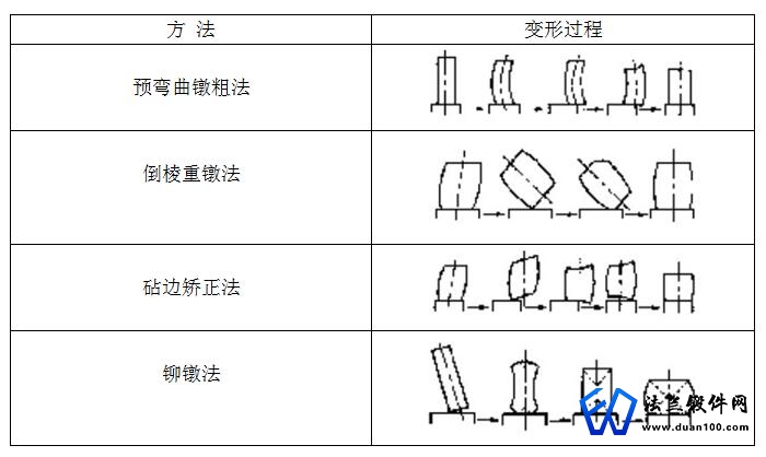 预防和矫正镦粗缺陷的方法