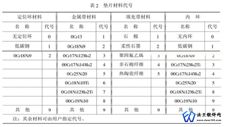 垫片材料代号