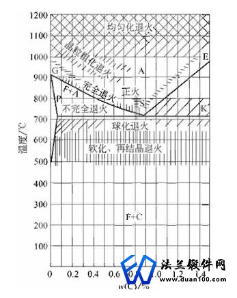 退火与正火的加热温度区间示意图