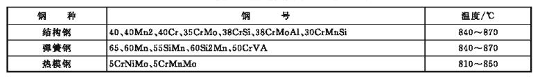 部分亚共析钢瘌綻完全退火溫度