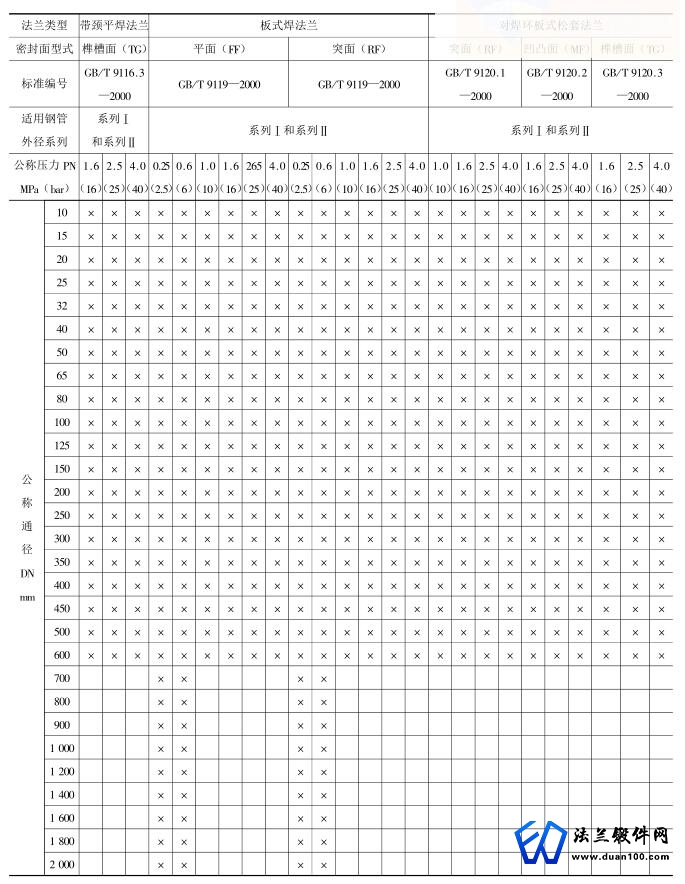 板式焊法兰标准