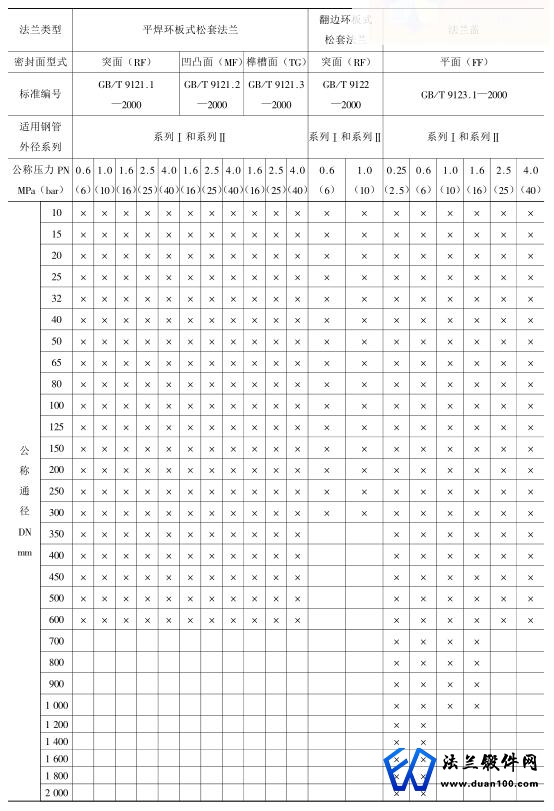 平焊环板式松套法兰标准