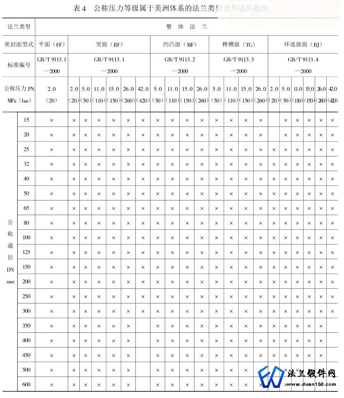 公称压力等级属于美洲体系的法兰类型及其适用范围