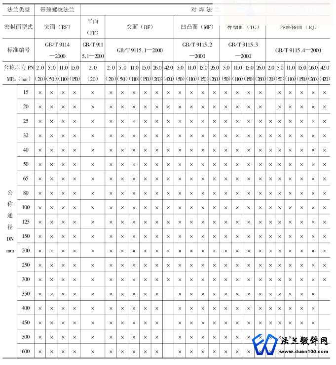 公称压力等级属于美洲体系的法兰类型及其适用范围