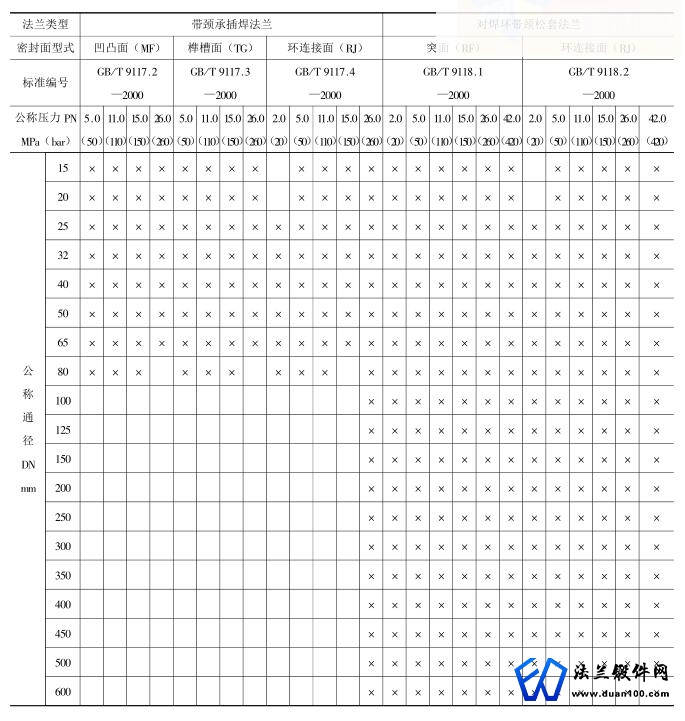 带颈承插焊法兰标准