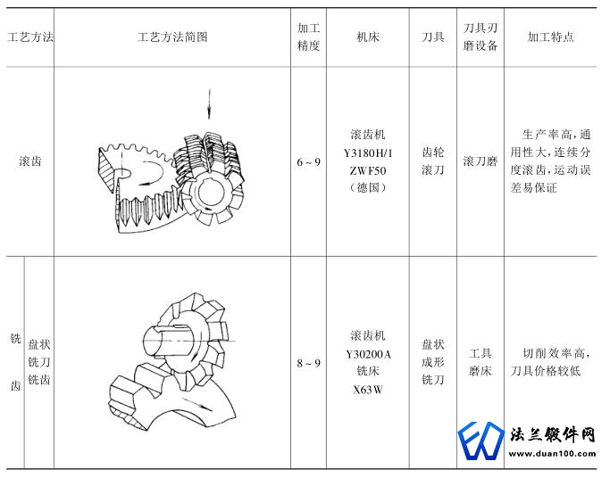 圆柱齿轮工艺方法与加工精度表1