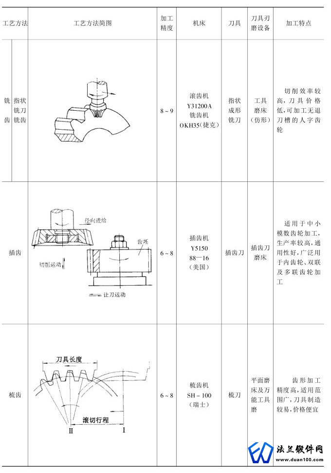 圆柱齿轮工艺方法与加工精度表2