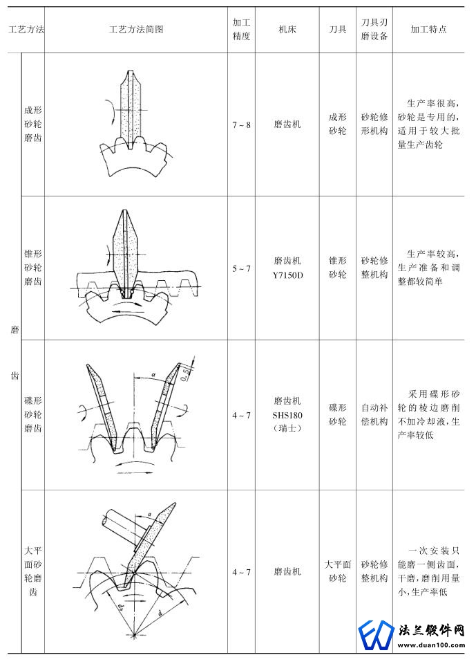 圆柱齿轮工艺方法与加工精度表3