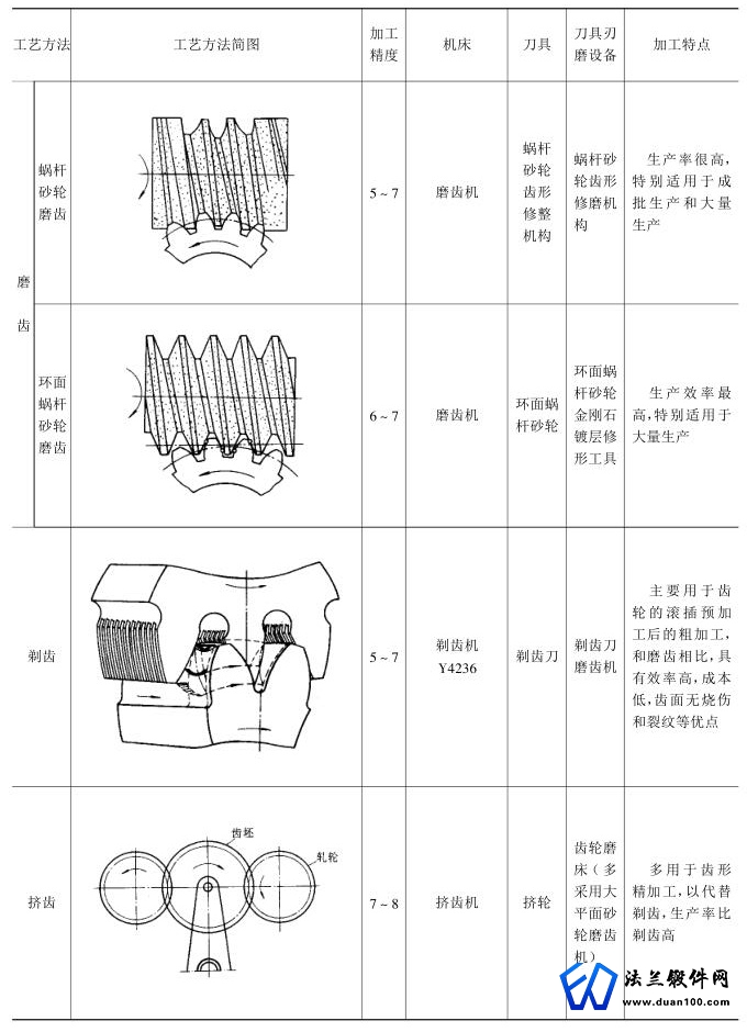 圆柱齿轮工艺方法与加工精度表3