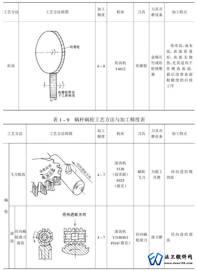 圆柱齿轮工艺方法与加工精度表5