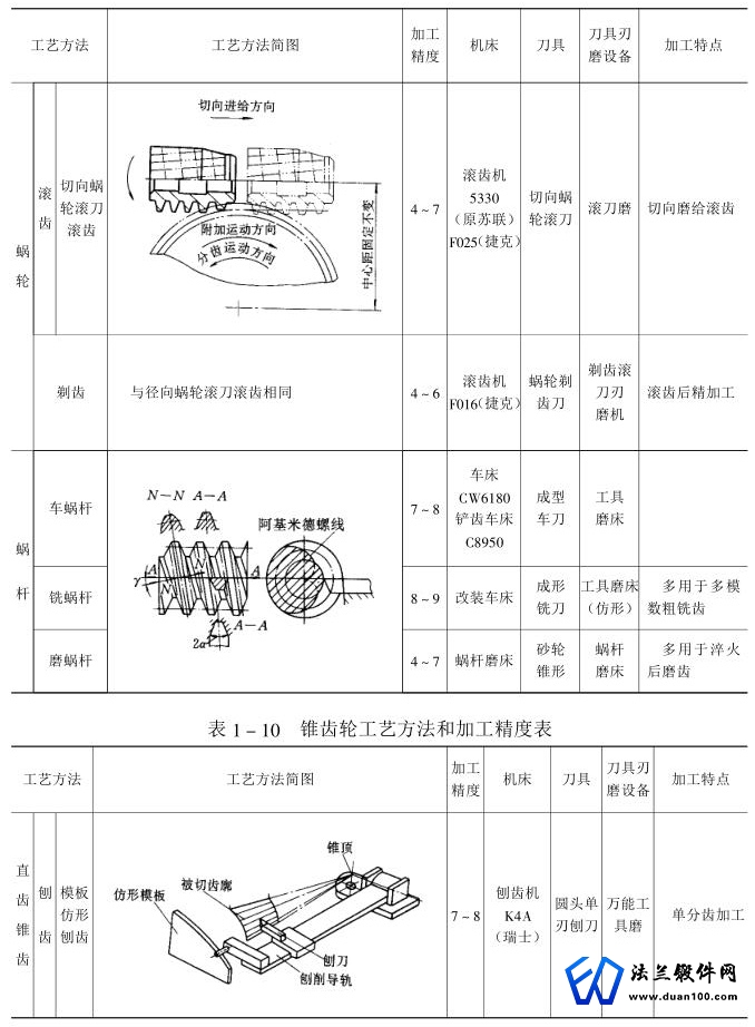 圆柱齿轮工艺方法与加工精度表6