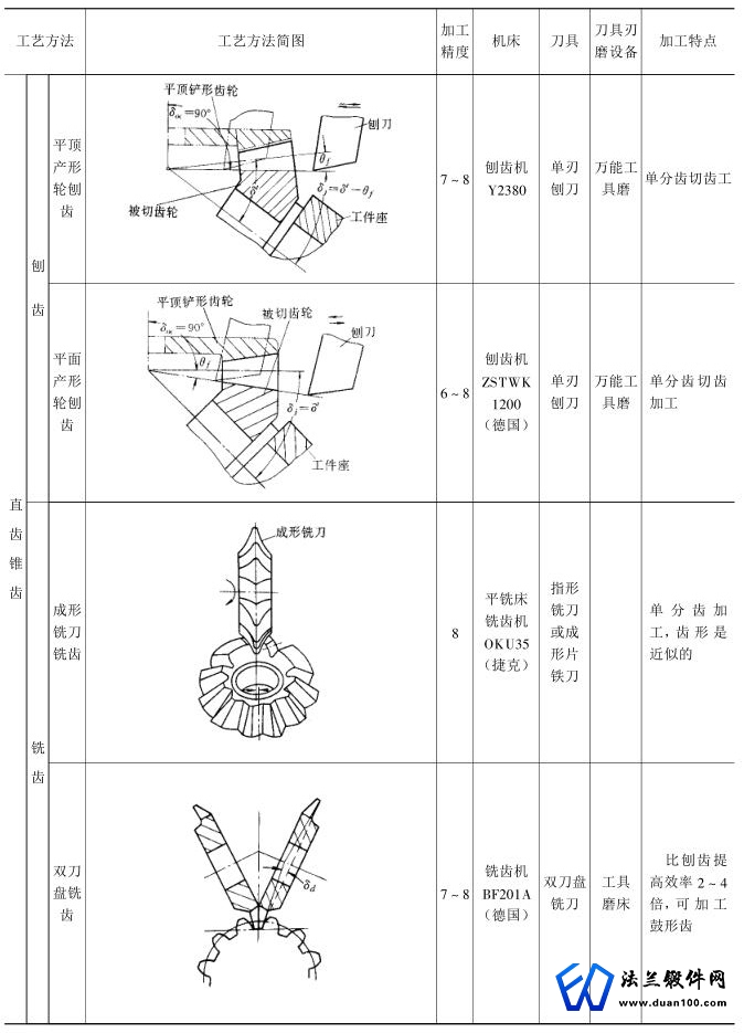 圆柱齿轮工艺方法与加工精度表7