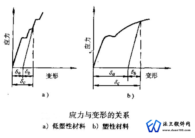 锻件应力与变形关系