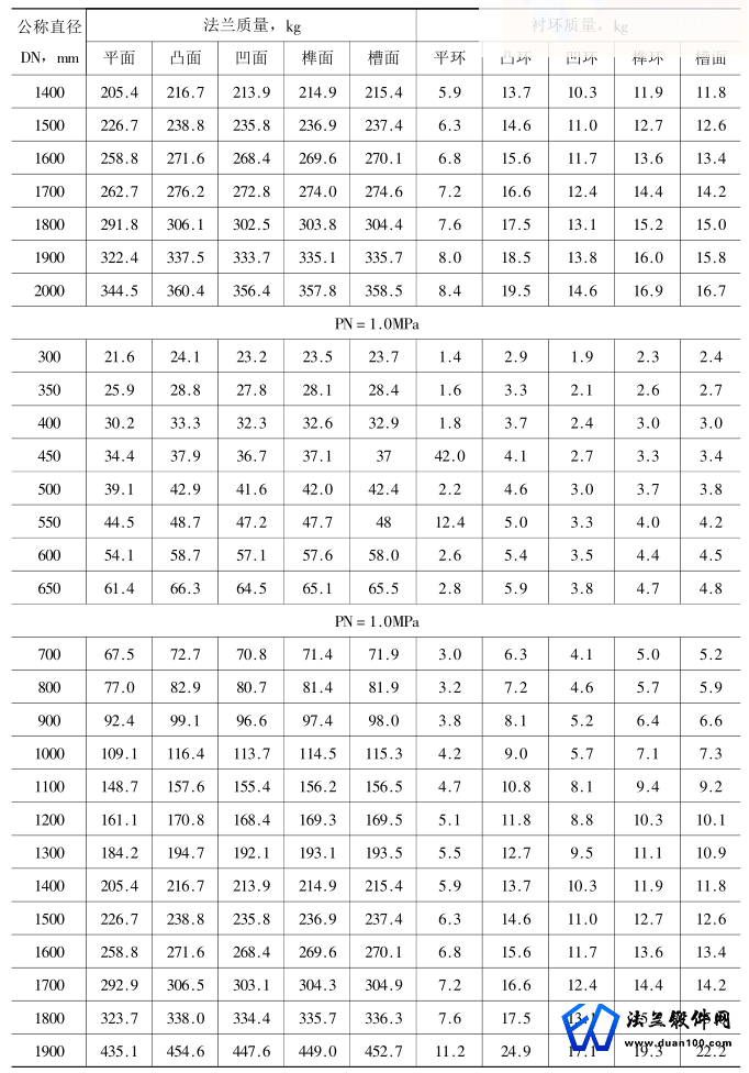 乙型平焊法兰标准