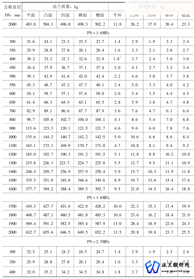 乙型平焊法兰标准