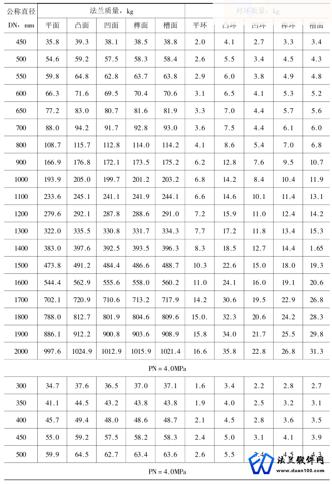 乙型平焊法兰标准