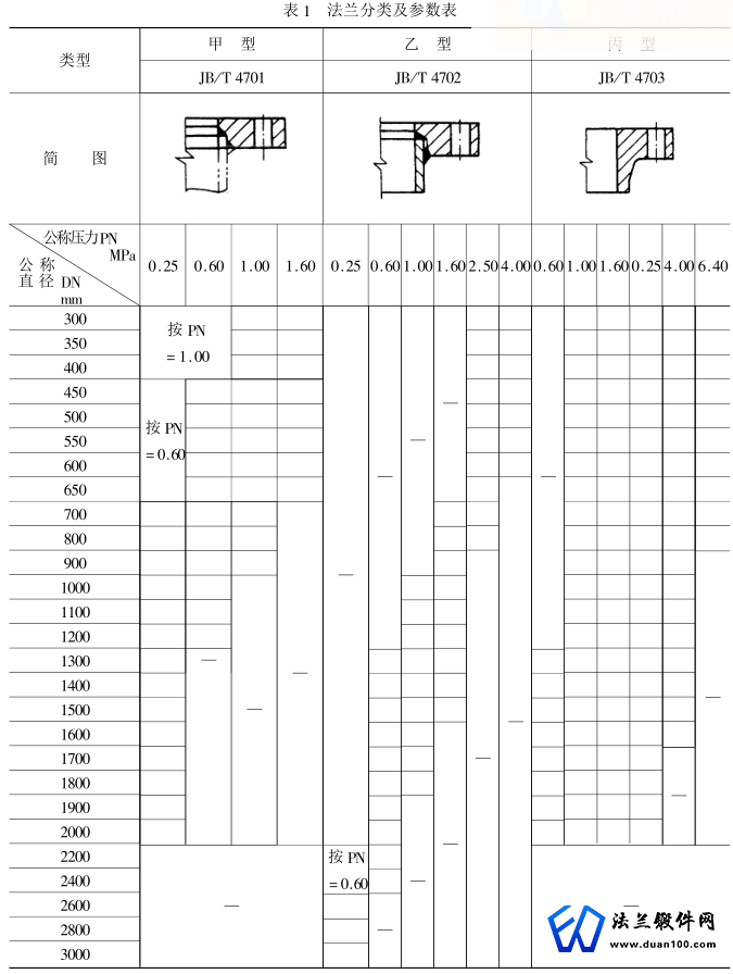 法兰分类及参数表