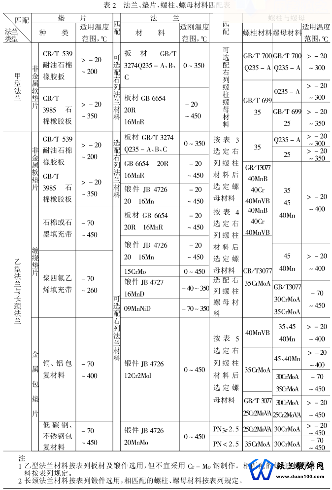 法兰、垫片、螺柱、螺母材料匹配表