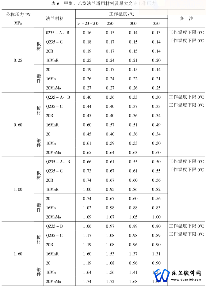 甲型、乙型法兰适用材料及最大允许工作压力