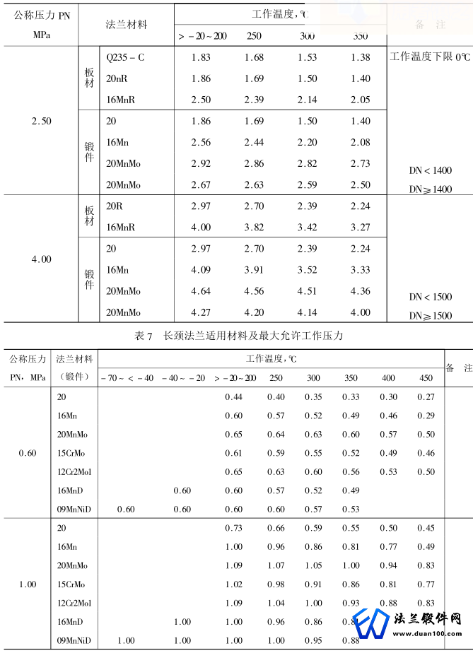 甲型、乙型法兰适用材料及最大允许工作压力