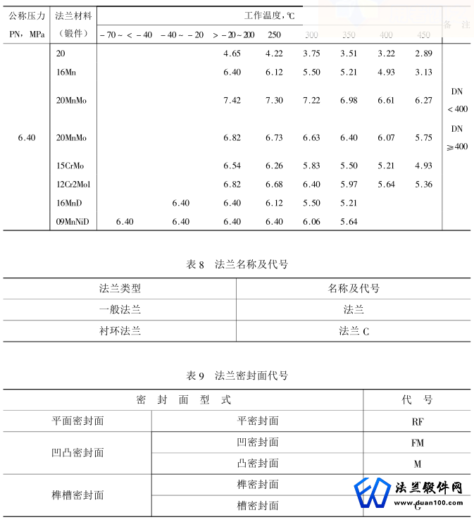 甲型、乙型法兰适用材料及最大允许工作压力