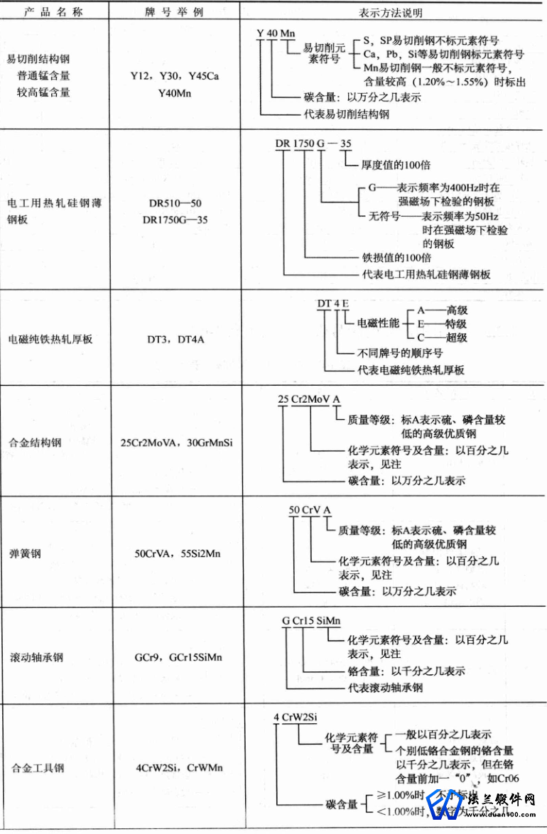 钢材牌号表示