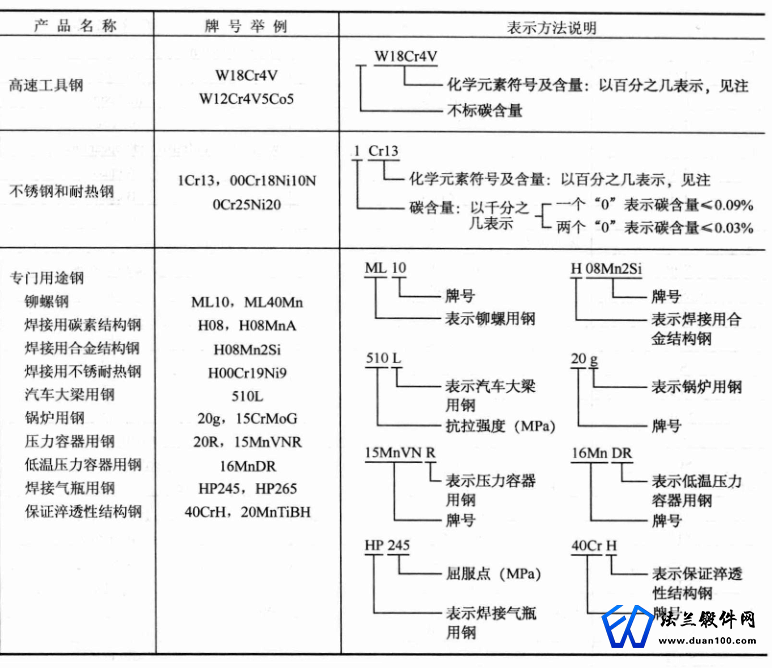 钢材牌号表示