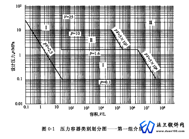 压力容器等级