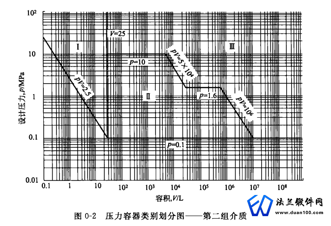 压力容器等级