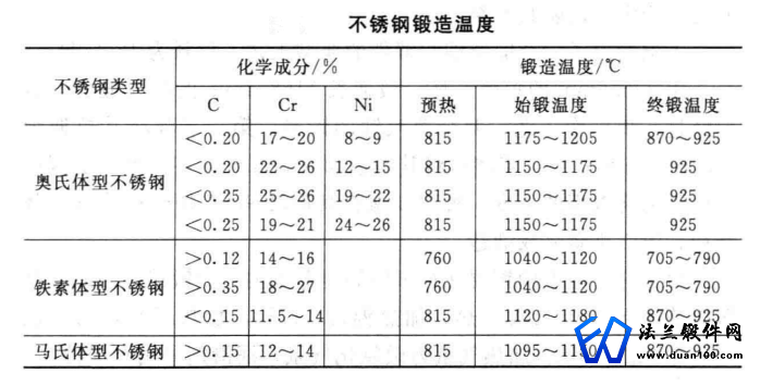 不锈钢锻造温度