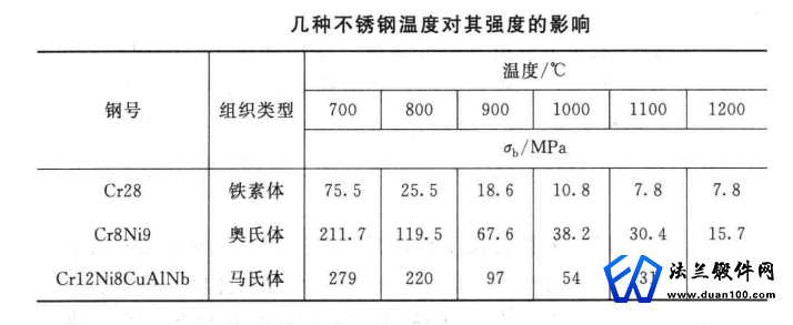 几种不锈钢温度对其强度的影响