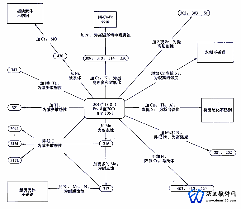 不锈钢关系图