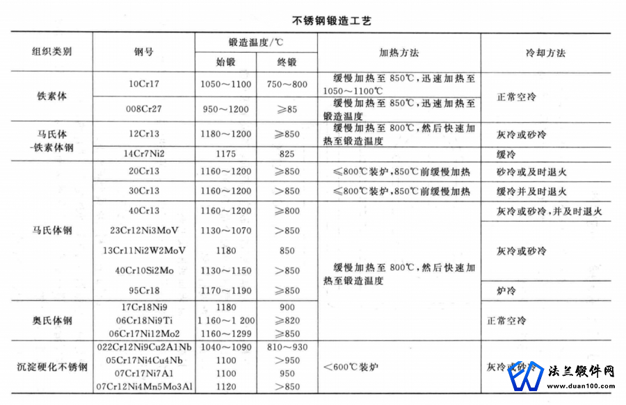 不锈钢锻件热处理